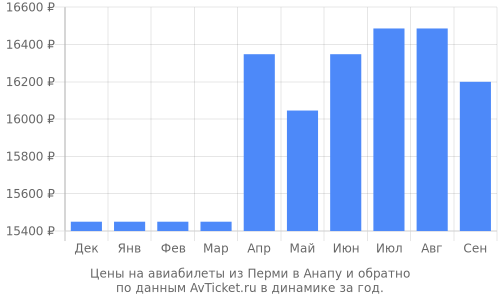 Цены на авиабилеты из Перми в Анапу по месяцам Цены на авиабилеты из Перми в Анапу по месяцам