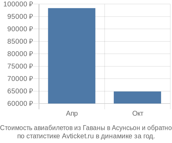 Стоимость авиабилетов из Гаваны в Асунсьон