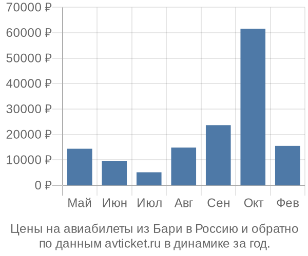 Цены на авиабилеты из Бари в  по месяцам