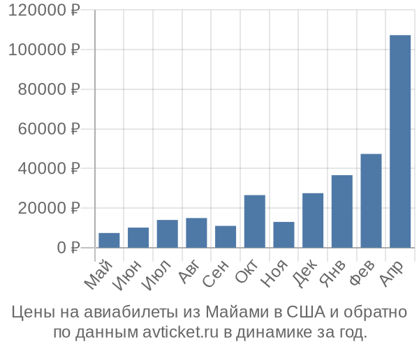 Цены на авиабилеты из Майами в  по месяцам