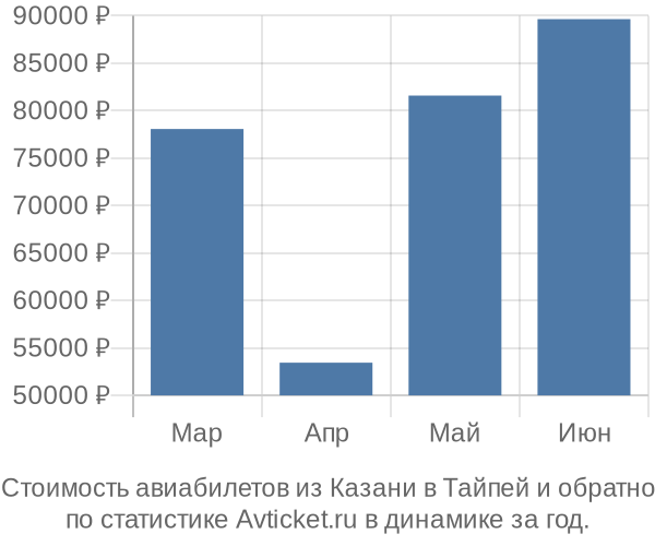 График изменения цен на авиабилеты из Казани в Тайпей Стоимость авиабилетов из Казани в Тайпей