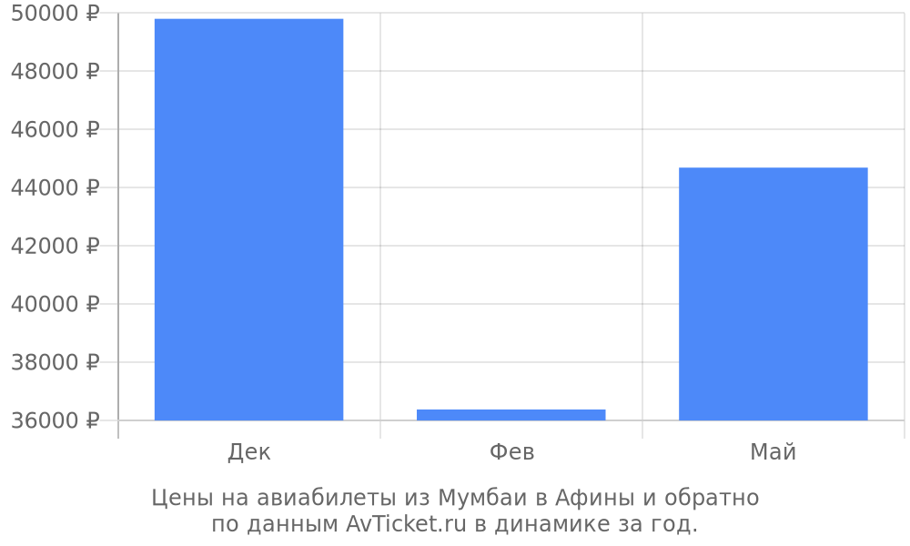 Цены на авиабилеты из Мумбаи в Афины по месяцам Цены на авиабилеты из Мумбаи в Афины по месяцам