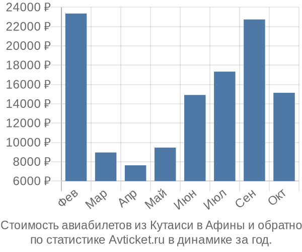 Стоимость авиабилетов из Кутаиси в Афины