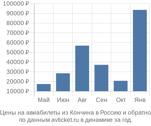 Цены на авиабилеты из Кончина в  по месяцам