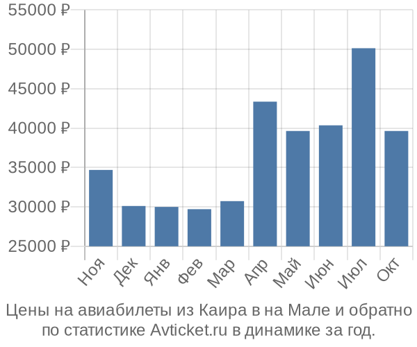 Авиабилеты из Каира в на Мале цены