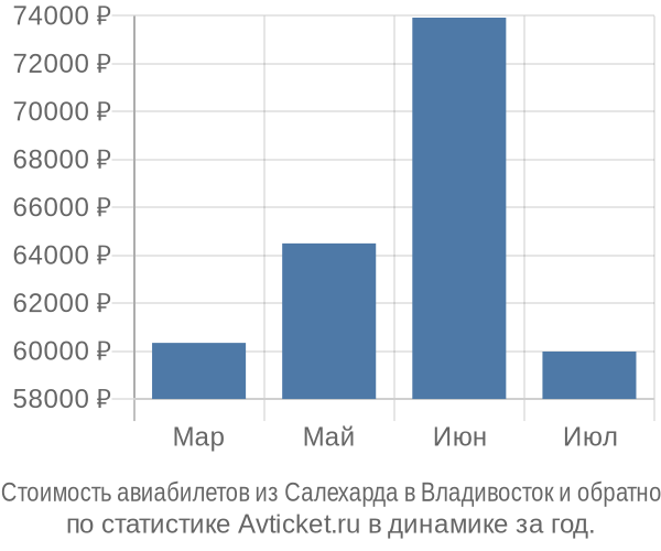 Стоимость авиабилетов из Салехарда в Владивосток