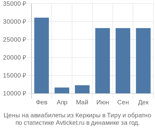 Авиабилеты из Керкиры в Тиру цены