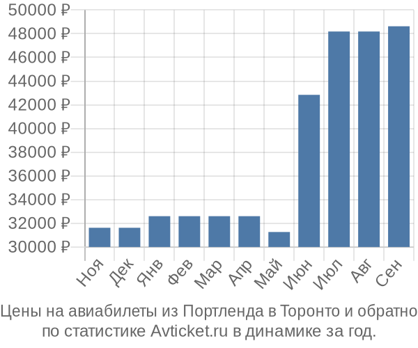 Авиабилеты из Портленда в Торонто цены