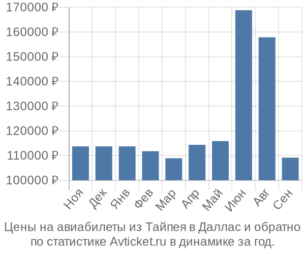 Авиабилеты из Тайпея в Даллас цены