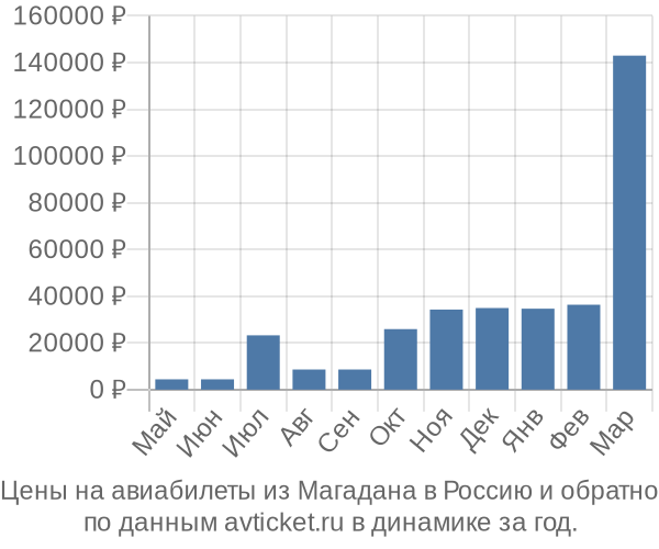 Цены на авиабилеты из Магадана в  по месяцам