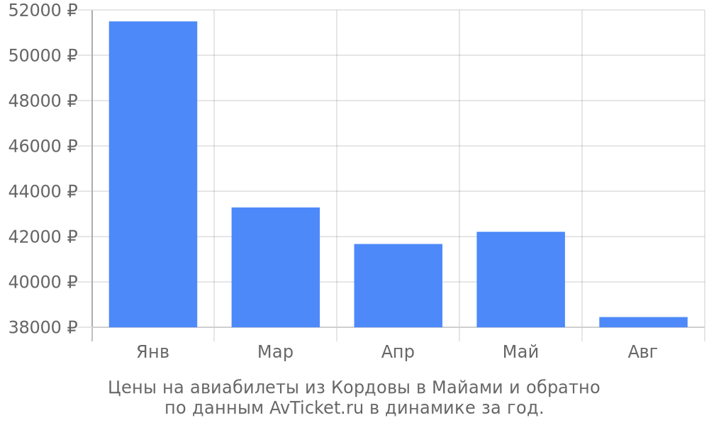 Цены на авиабилеты из Кордовы в Майами по месяцам Цены на авиабилеты из Кордовы в Майами по месяцам