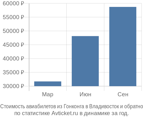 Стоимость авиабилетов из Гонконга в Владивосток