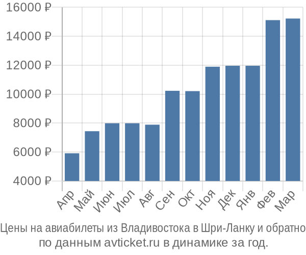 Цены на авиабилеты из Владивостока в по месяцам Цены на авиабилеты из Владивостока в по месяцам