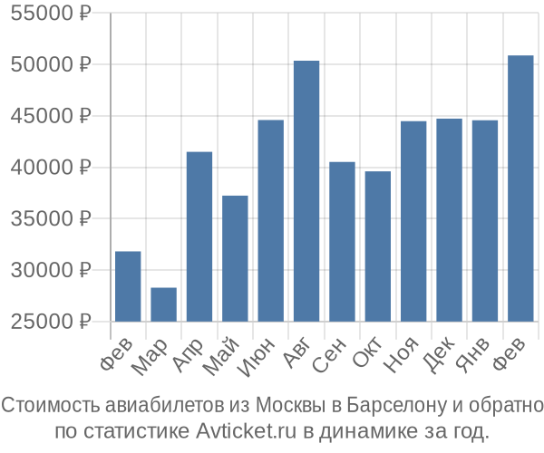 Стоимость авиабилетов из Москвы в Барселону