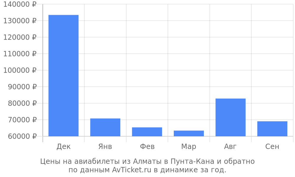 Цены на авиабилеты из Алматы в Пунта-Кана по месяцам Цены на авиабилеты из Алматы в Пунта-Кана по месяцам