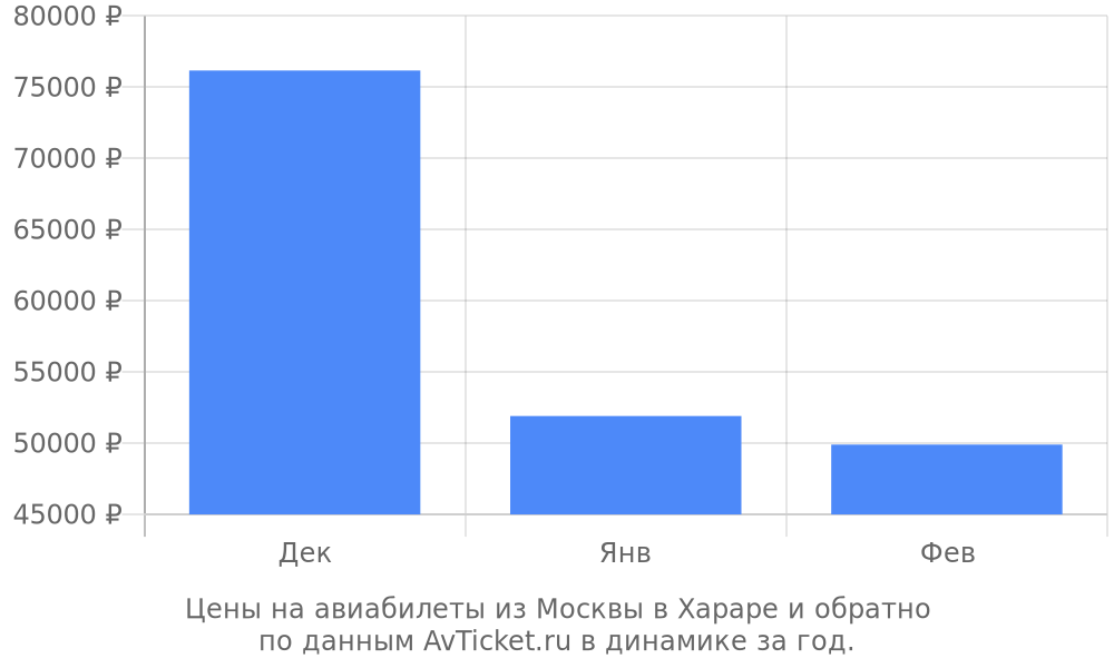 Цены на авиабилеты из Москвы в Хараре по месяцам Цены на авиабилеты из Москвы в Хараре по месяцам