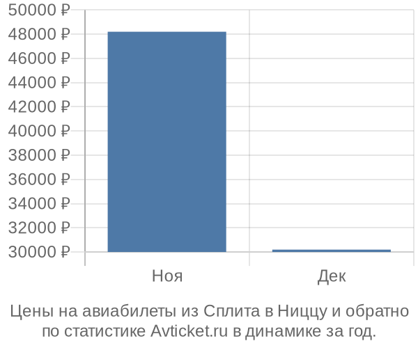 Авиабилеты из Сплита в Ниццу цены