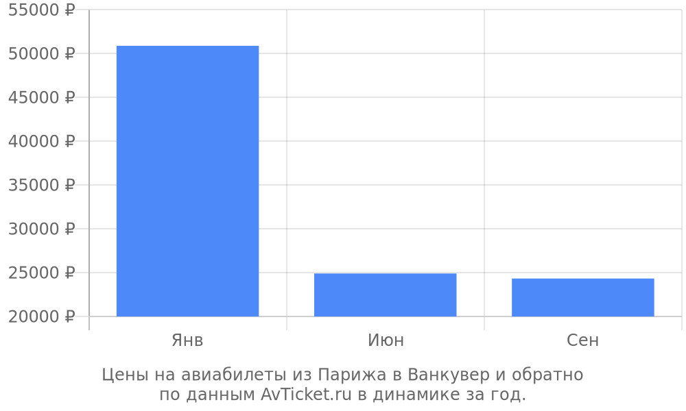 Цены на авиабилеты из Парижа в Ванкувер по месяцам Цены на авиабилеты из Парижа в Ванкувер по месяцам