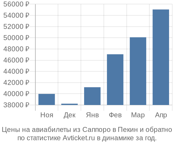 Авиабилеты из Саппоро в Пекин цены