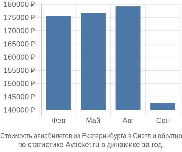 Стоимость авиабилетов из Екатеринбурга в Сиэтл