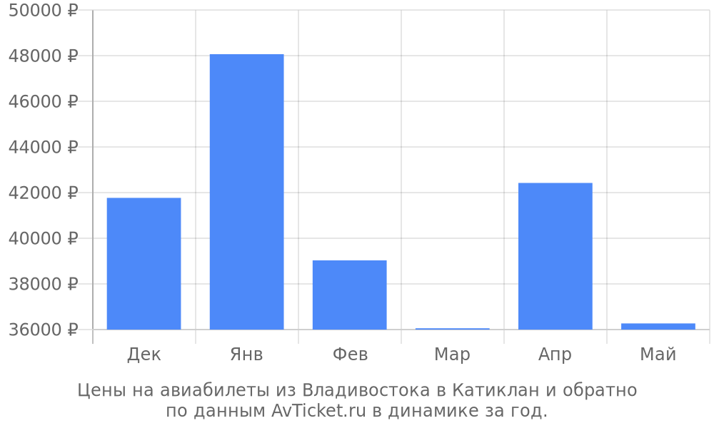 Цены на авиабилеты из Владивостока в Катиклан по месяцам Цены на авиабилеты из Владивостока в Катиклан по месяцам
