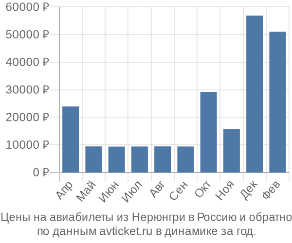Цены на авиабилеты из Нерюнгри в  по месяцам