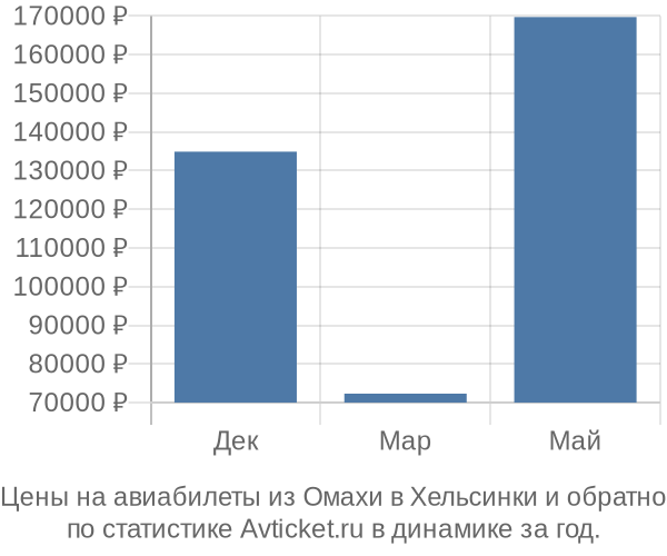 Авиабилеты из Омахи в Хельсинки цены