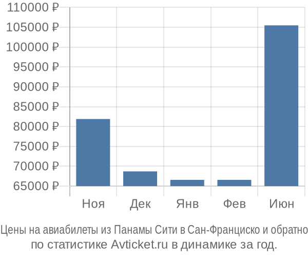 Авиабилеты из Панамы Сити в Сан-Франциско цены
