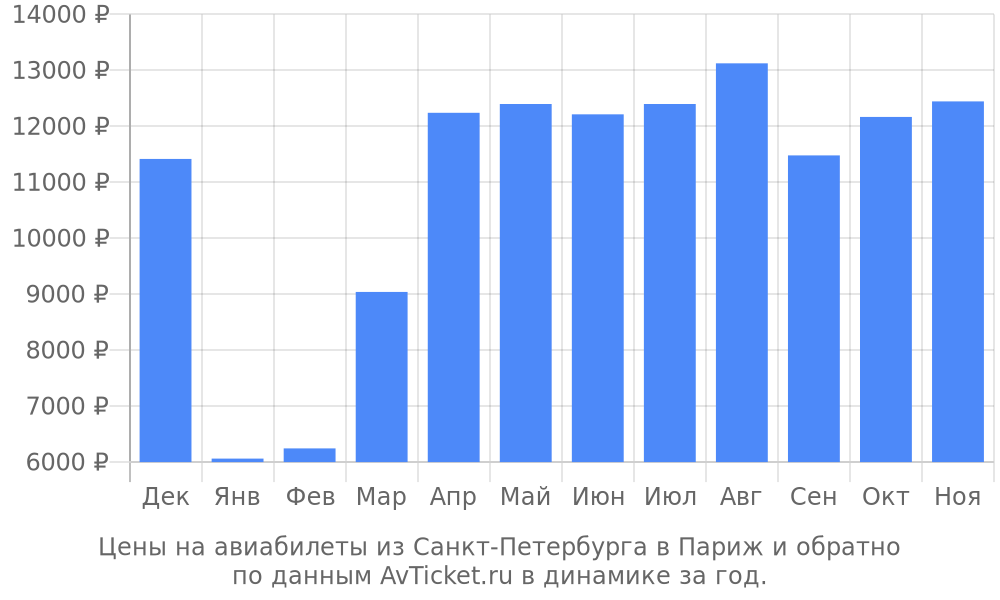 Цены на авиабилеты из Санкт-Петербурга в Париж по месяцам Цены на авиабилеты из Санкт-Петербурга в Париж по месяцам