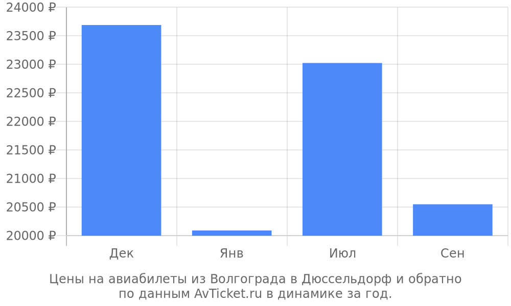 Цены на авиабилеты из Волгограда в Дюссельдорф по месяцам Цены на авиабилеты из Волгограда в Дюссельдорф по месяцам