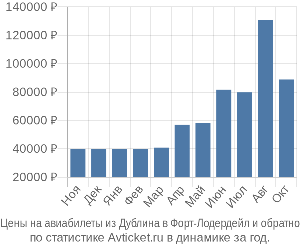 Авиабилеты из Дублина в Форт-Лодердейл цены
