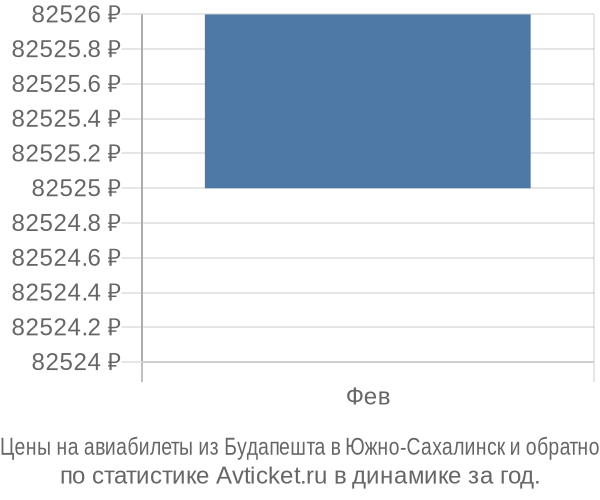 Авиабилеты из Будапешта в Южно-Сахалинск цены