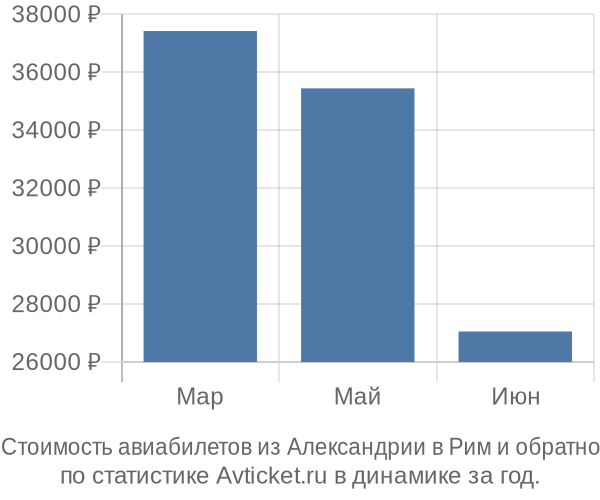 Стоимость авиабилетов из Александрии в Рим