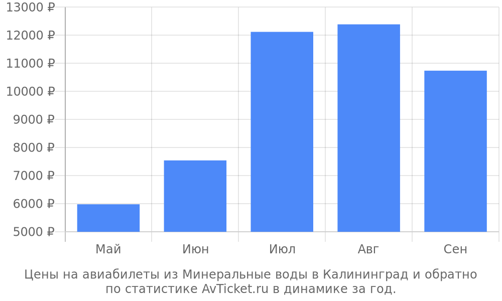 Цены на авиабилеты из Минеральные воды в Калининград Цены на авиабилеты из Минеральные воды в Калининград