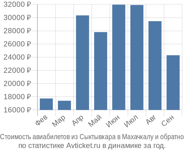 Стоимость авиабилетов из Сыктывкара в Махачкалу