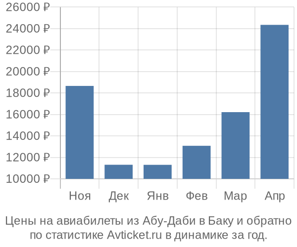 Авиабилеты из Абу-Даби в Баку цены
