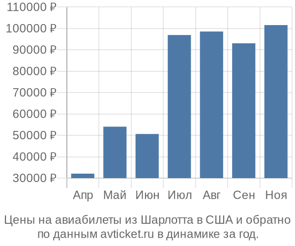 Цены на авиабилеты из Шарлотта в  по месяцам