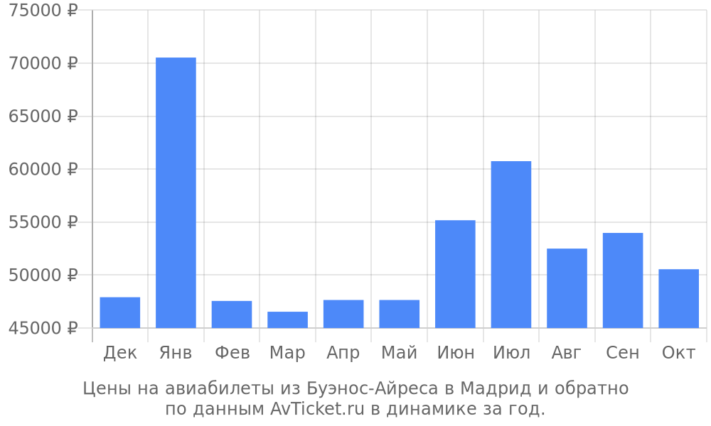 Цены на авиабилеты из Буэнос-Айреса в Мадрид по месяцам Цены на авиабилеты из Буэнос-Айреса в Мадрид по месяцам