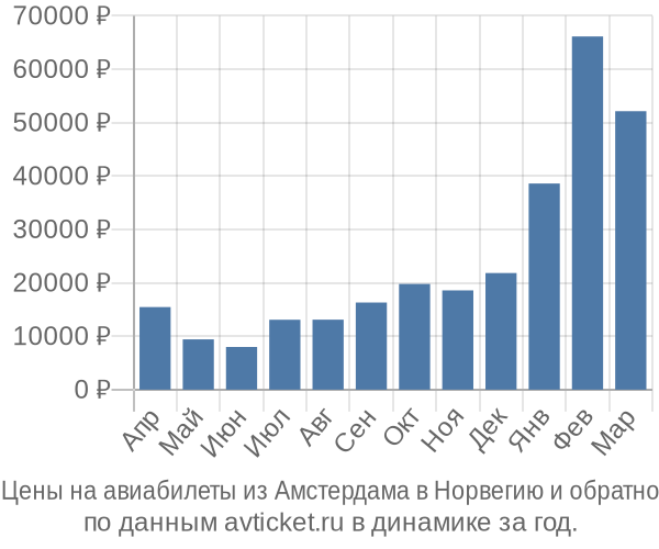 Цены на авиабилеты из Амстердама в  по месяцам