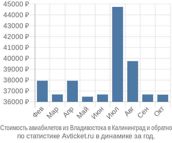 Стоимость авиабилетов из Владивостока в Калининград