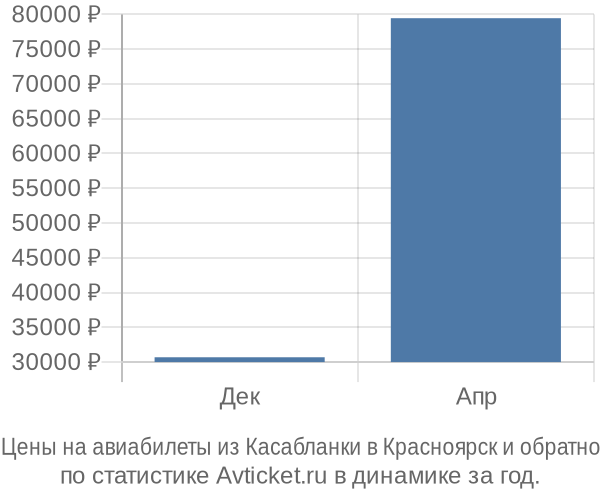 Авиабилеты из Касабланки в Красноярск цены