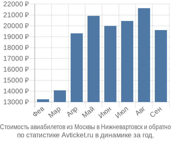 Стоимость авиабилетов из Москвы в Нижневартовск