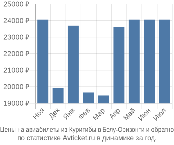 Авиабилеты из Куритибы в Белу-Оризонти цены