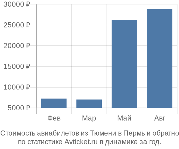 Стоимость авиабилетов из Тюмени в Пермь