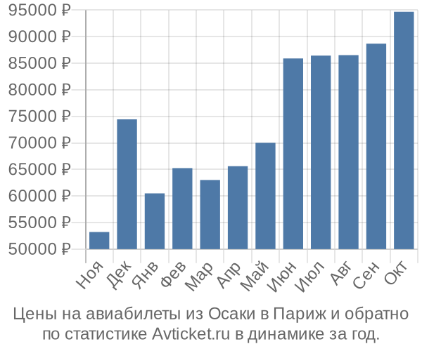 Авиабилеты из Осаки в Париж цены