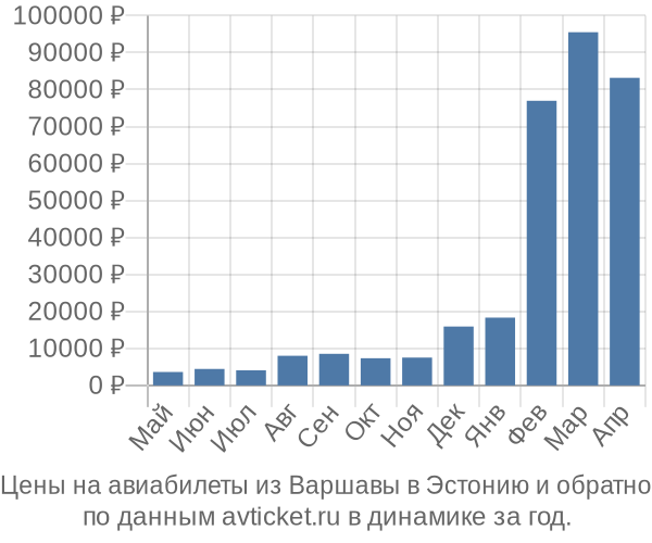 Цены на авиабилеты из Варшавы в  по месяцам