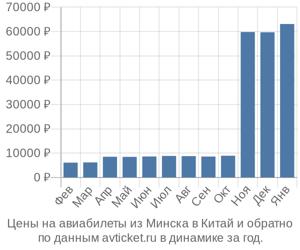 Цены на авиабилеты из Минска в  по месяцам