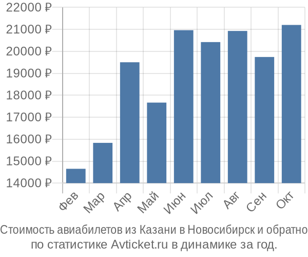 Стоимость авиабилетов из Казани в Новосибирск