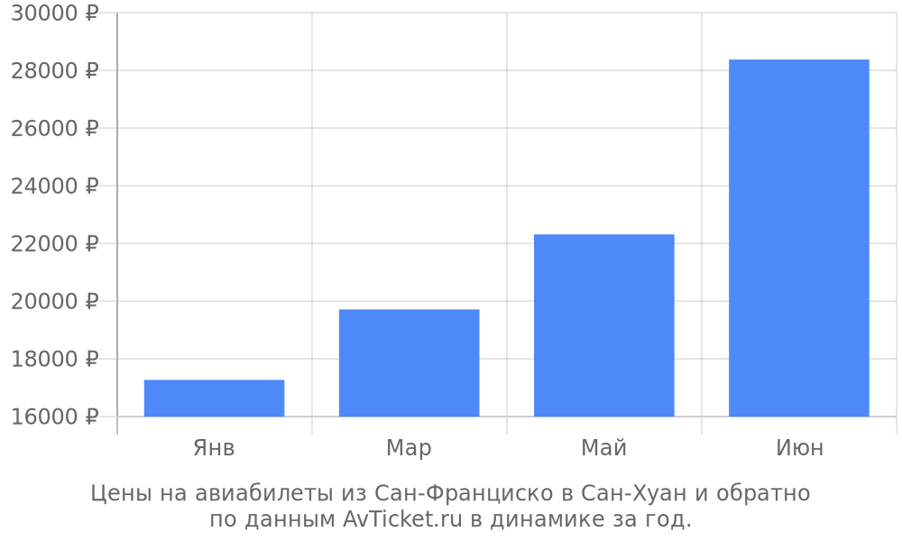 Цены на авиабилеты из Сан-Франциско в Сан-Хуан по месяцам Цены на авиабилеты из Сан-Франциско в Сан-Хуан по месяцам