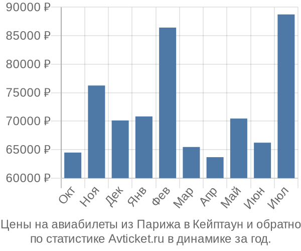 Авиабилеты из Парижа в Кейптаун цены